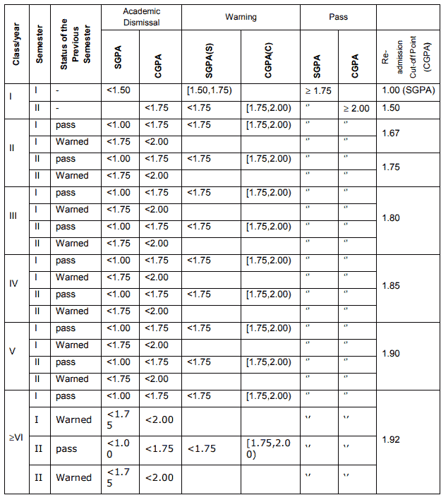 Hawassa University Grading System