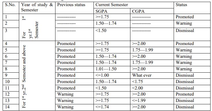 Bahir Dar University Grading System